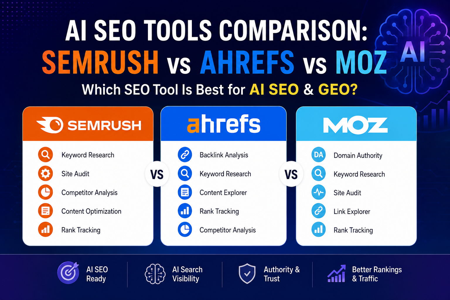 AI SEO Tools Comparison: SEMrush vs Ahrefs vs Moz (2026)